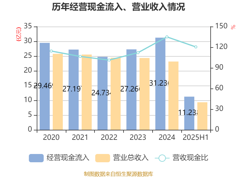 歌华有线：2025年上半年净利润同比减亏3507.99万元