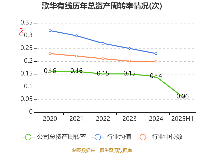 歌华有线：2025年上半年净利润同比减亏3507.99万元