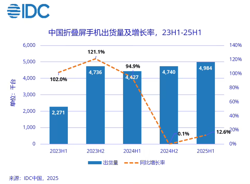 华为都在琢磨降价了，苹果折叠屏还卡在三星手里