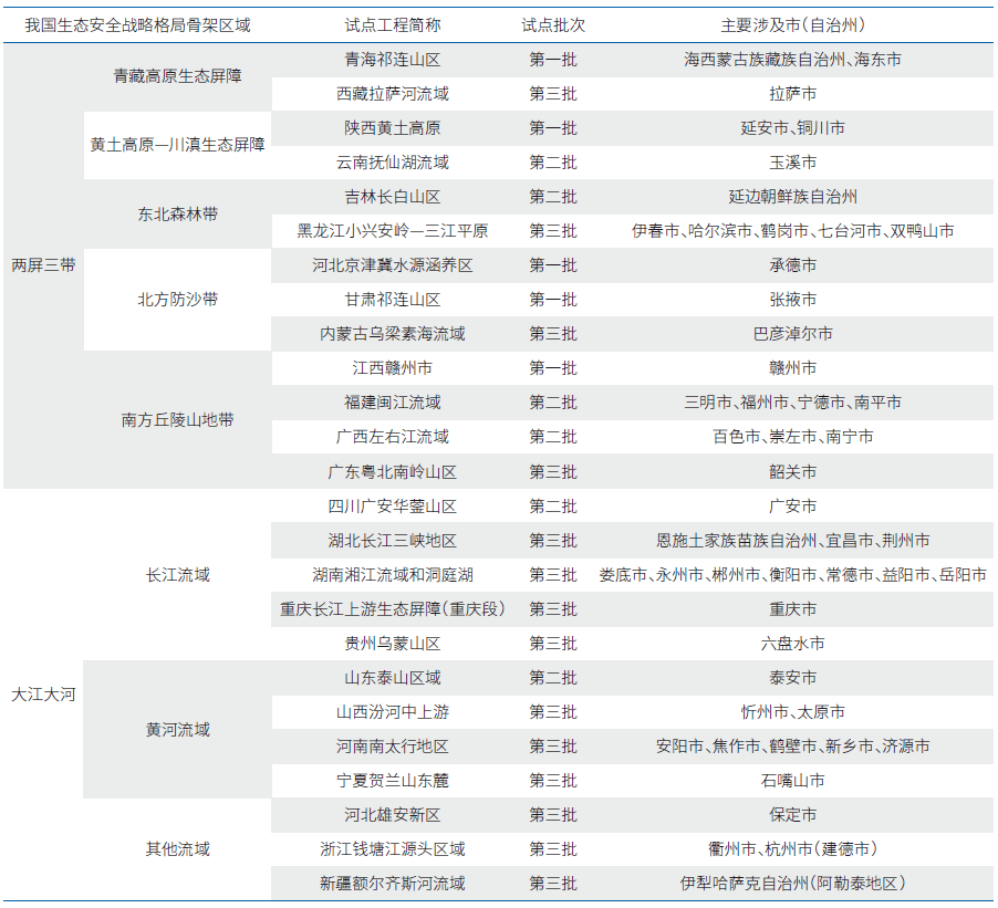 践行“绿水青山就是金山银山”理念的主体功能区探索与实践