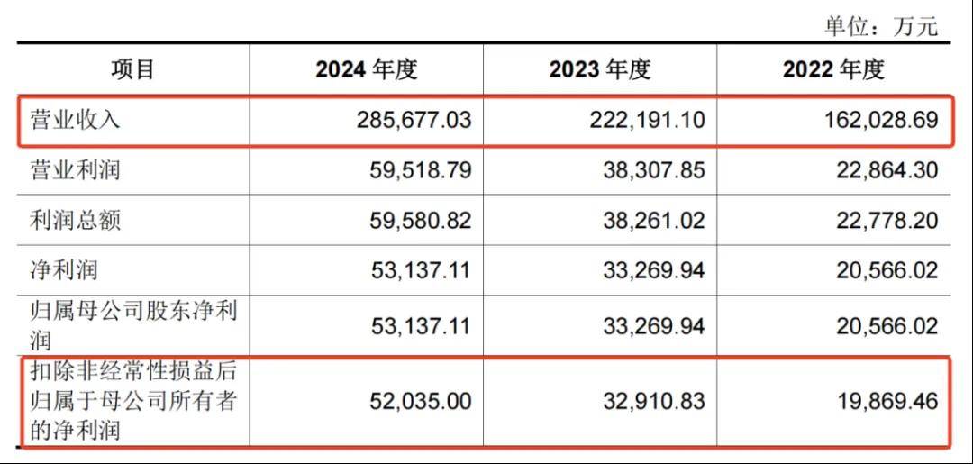 一年净赚5亿！佛山兄妹干出行业第一股，市值超300亿