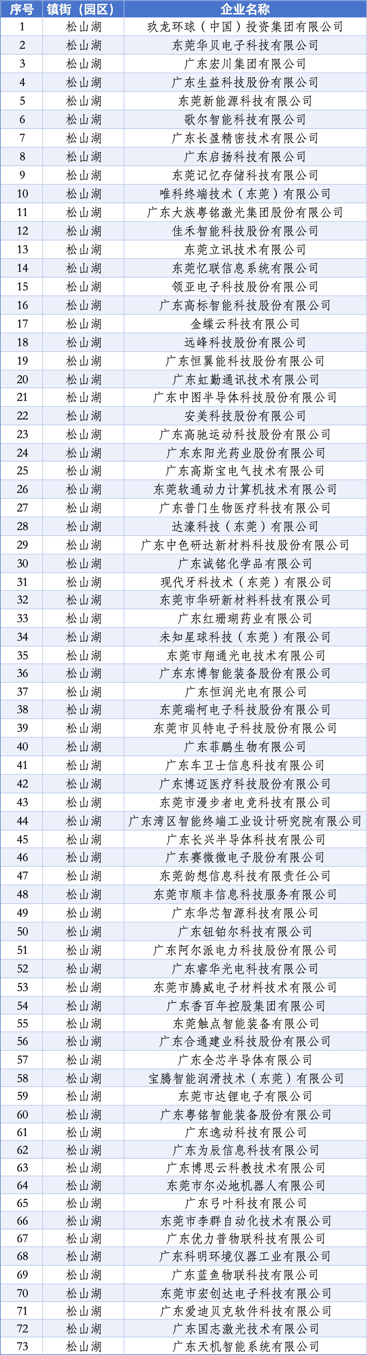 全市数量第一！松山湖73家企业入选东莞市倍增企业