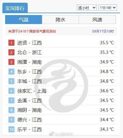 上海雷电、大风、高温预警接连发布！第53个高温日达成，斩获“一冠一亚”