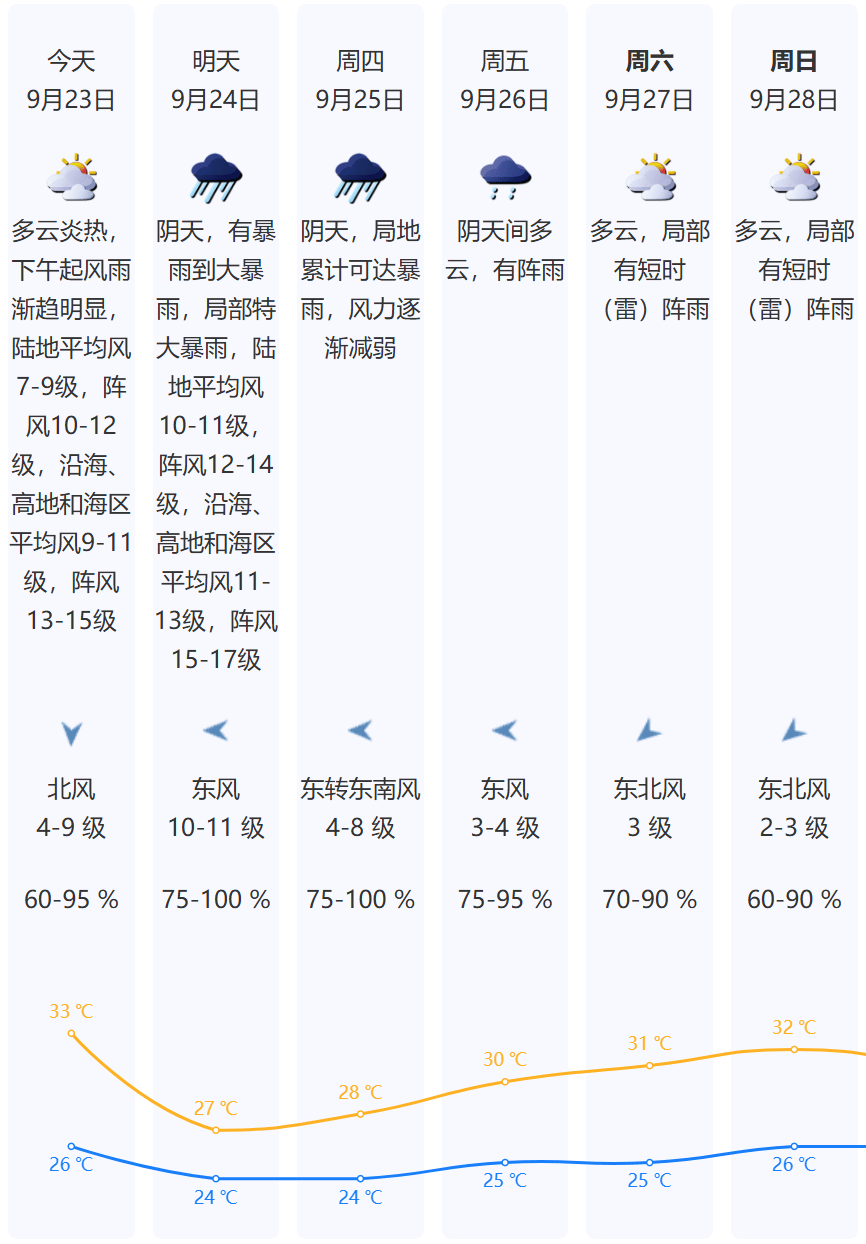 17级大风+特大暴雨！刚刚，深圳预警升级！超强台风“桦加沙”逼近