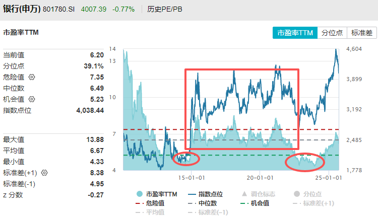 在牛市中被毒打，银行走出了“股灾”行情...