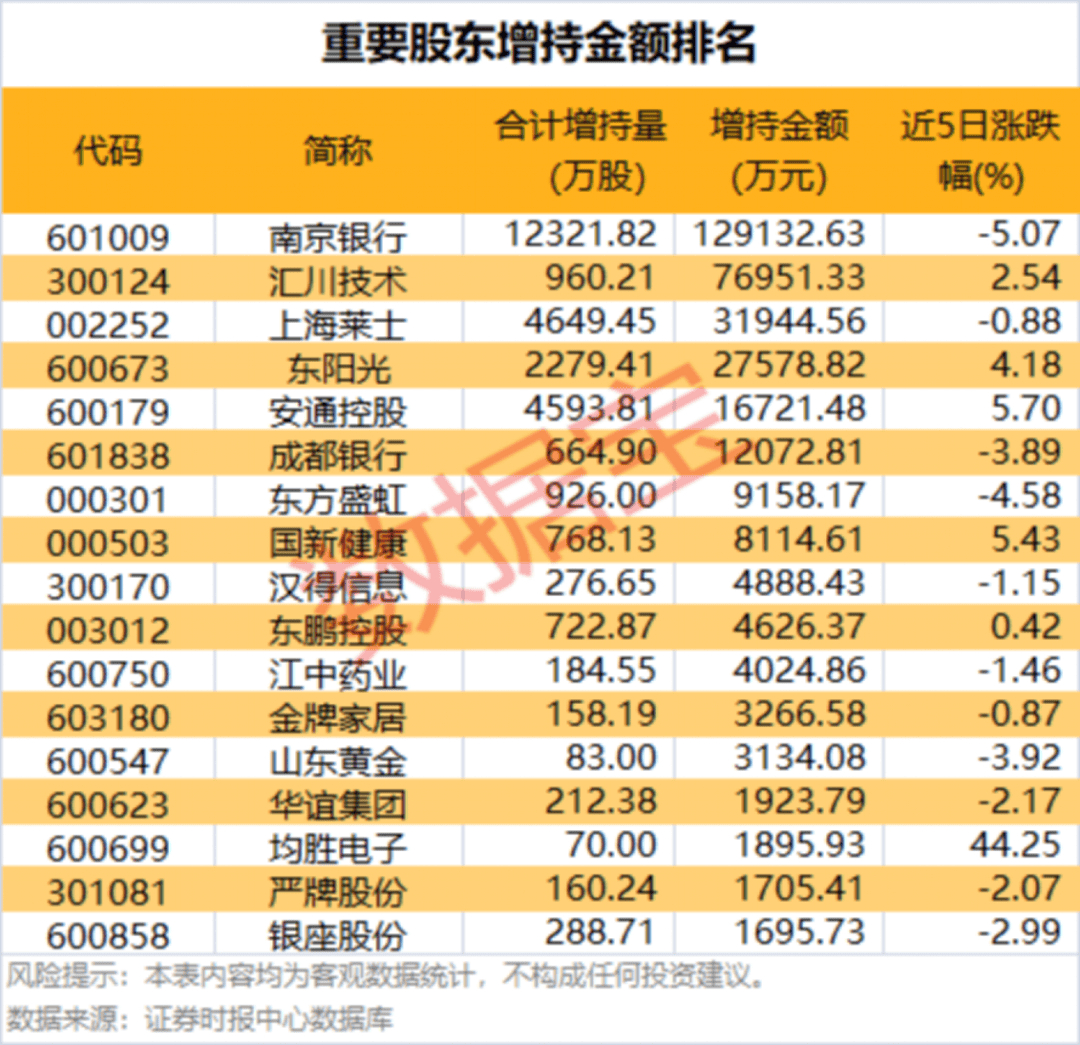 002475涨停，杠杆资金大幅抢筹