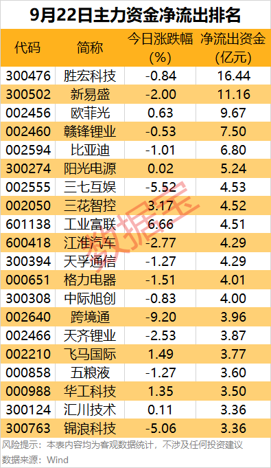 主力资金 | 3股净流入均超10亿元，主力资金爆买股出炉