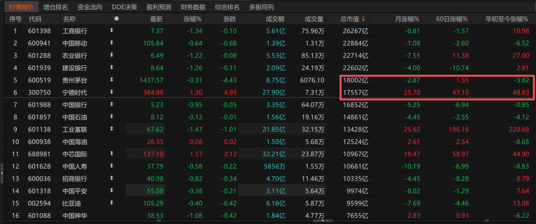 历史时刻！宁德时代超越贵州茅台