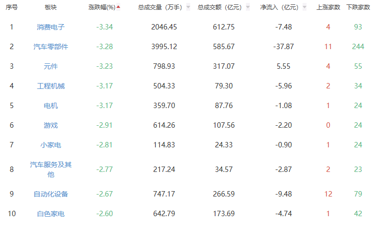 午评：沪指半日跌1.3% 金属新材料板块涨幅居前