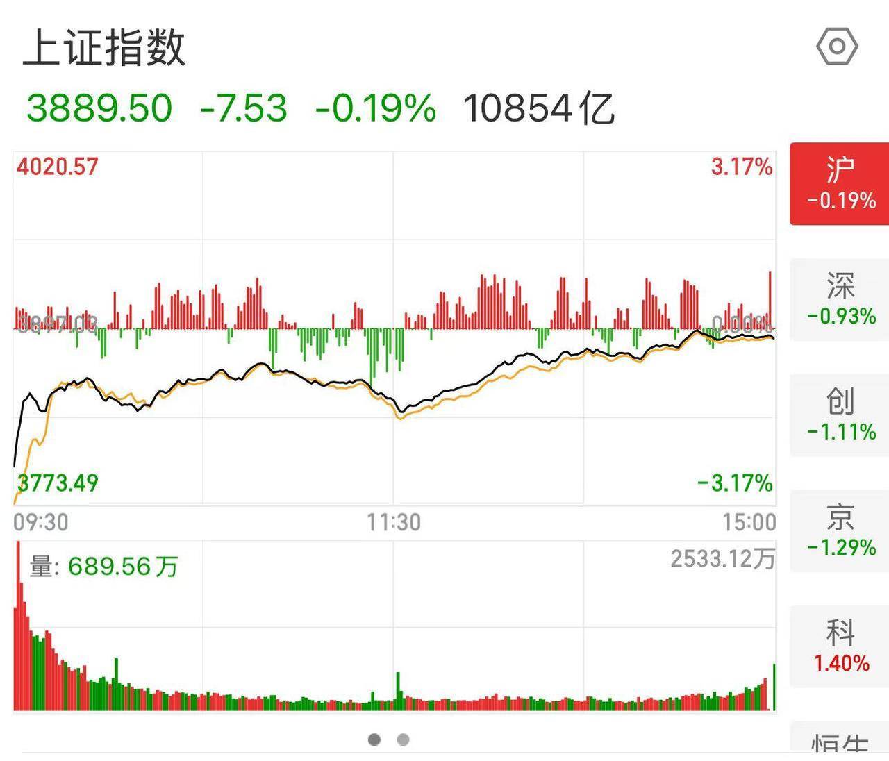 A股今日低开高走 20多年老股民谈心得：急跌可加仓