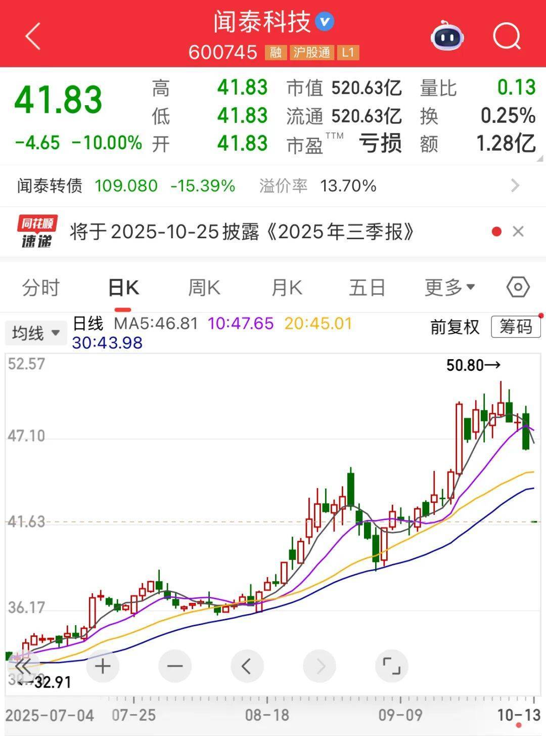 600745开盘跌停!多重利好催化,这一领域受益,融资客大幅加仓名单出炉