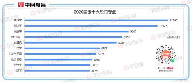 2026国考十大热门专业出炉!经济相关专业“霸榜”