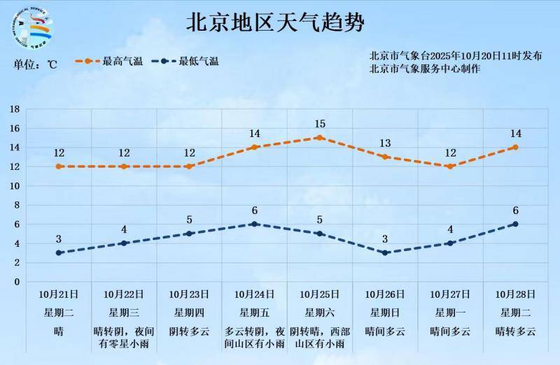 -0.5℃！北京入冬时间或提前 前暖后冷体感更冷