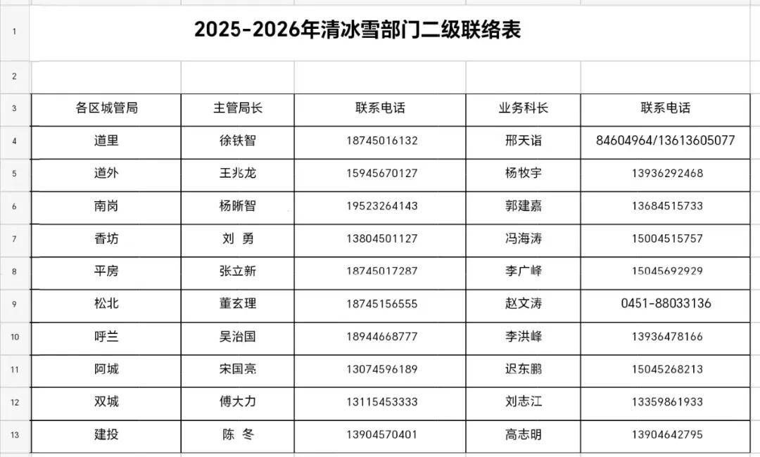 哈尔滨提出明确“标准”！包含9城区共3660条街道…同时公布投诉电话！