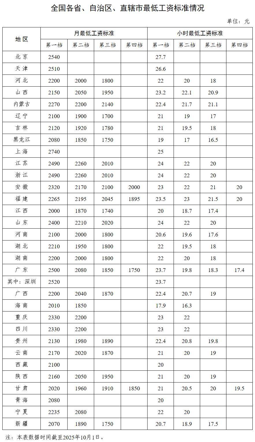 中央多次提“涨工资”后,各省最低工资普涨 多省涨幅超10%