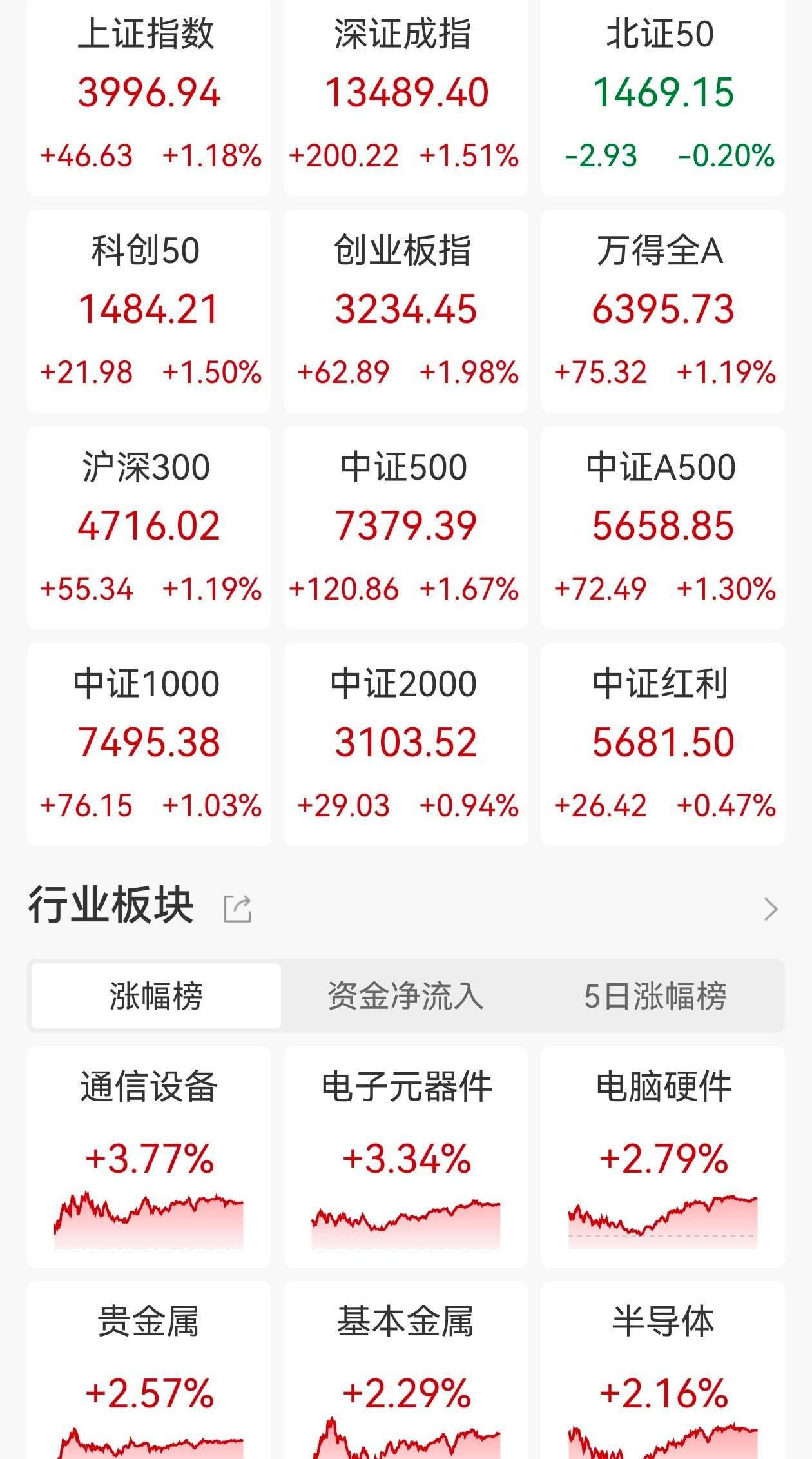A股收评：沪指剑指4000点续创十年新高，创业板指涨近2%，存储芯片、可控核聚变板块走高！超3300股上涨，成交2.36万亿放量3650亿