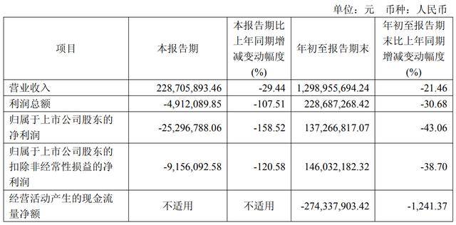 伊力特告急！前三季度净利下降逾四成，高中低档白酒收入全线下滑