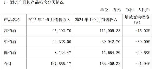 伊力特告急！前三季度净利下降逾四成，高中低档白酒收入全线下滑
