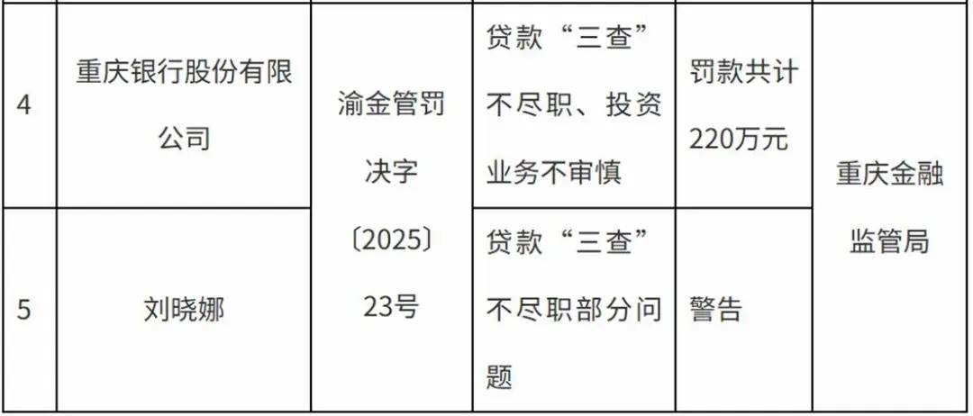 资产规模破万亿，重庆银行因投资业务不审慎等违规行为被罚