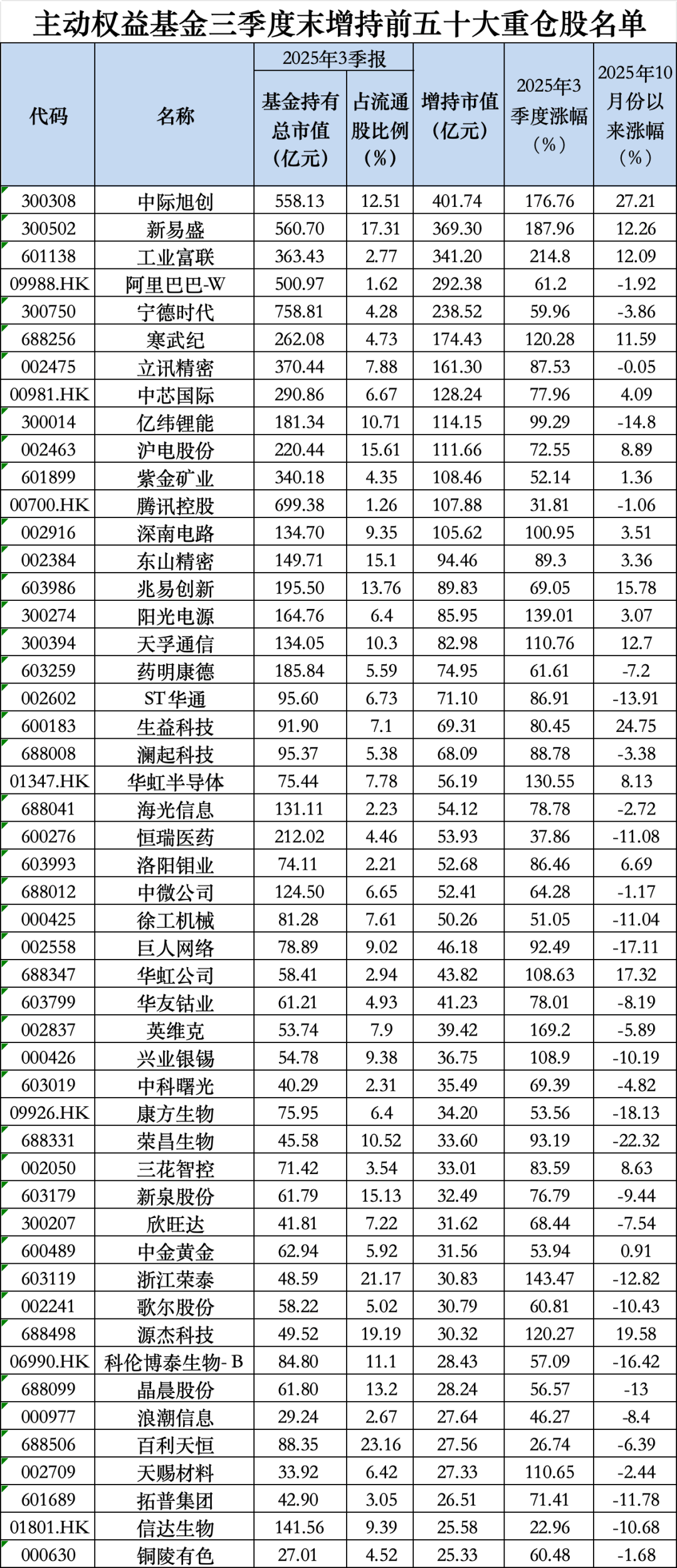 茅台罕见跌出前五!最新基金重仓股出炉