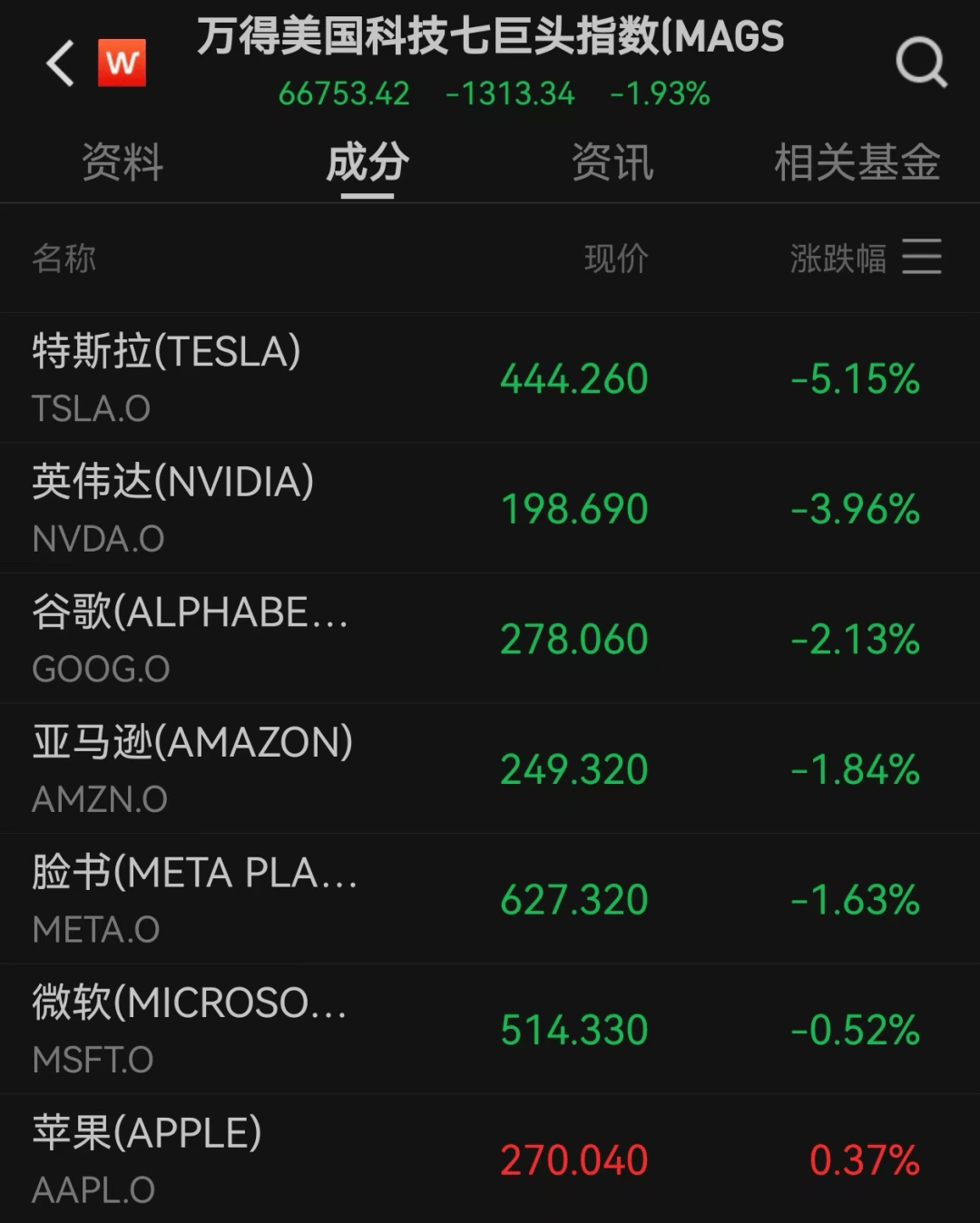 美股遭重挫！六巨头一夜蒸发3.2万亿