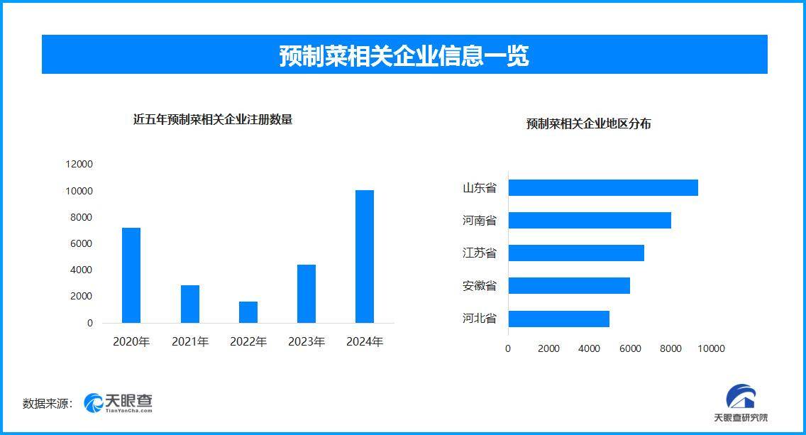 37万婚宴被指全用预制菜，现存预制菜相关企业超7.4万家