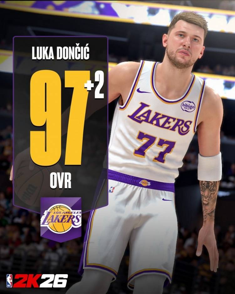 NBA2K能力更新：东契奇+2当前值97 文班亚马库里均达95