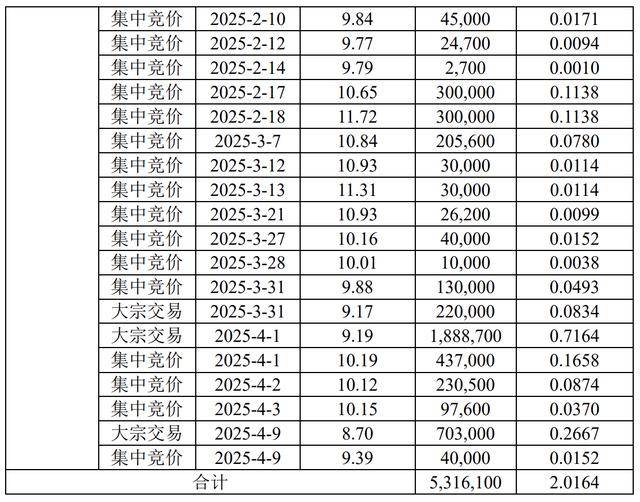 大股东赵一波计划减持不超3%，上半年已减持逾2% 京能热力股价上月创年内新高