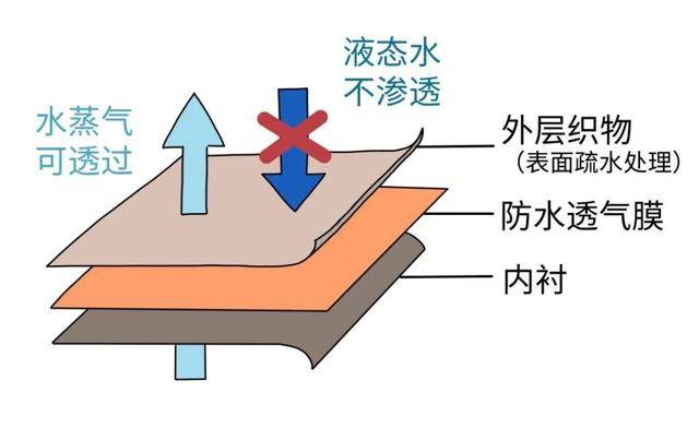 长图站｜冲锋衣真的不能机洗吗？到底怎么洗它才不会坏？