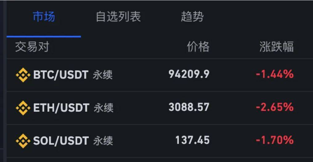 黄金，直线拉升！比特币跌破94000美元，抹去年内涨幅，全球加密货币超15万人爆仓