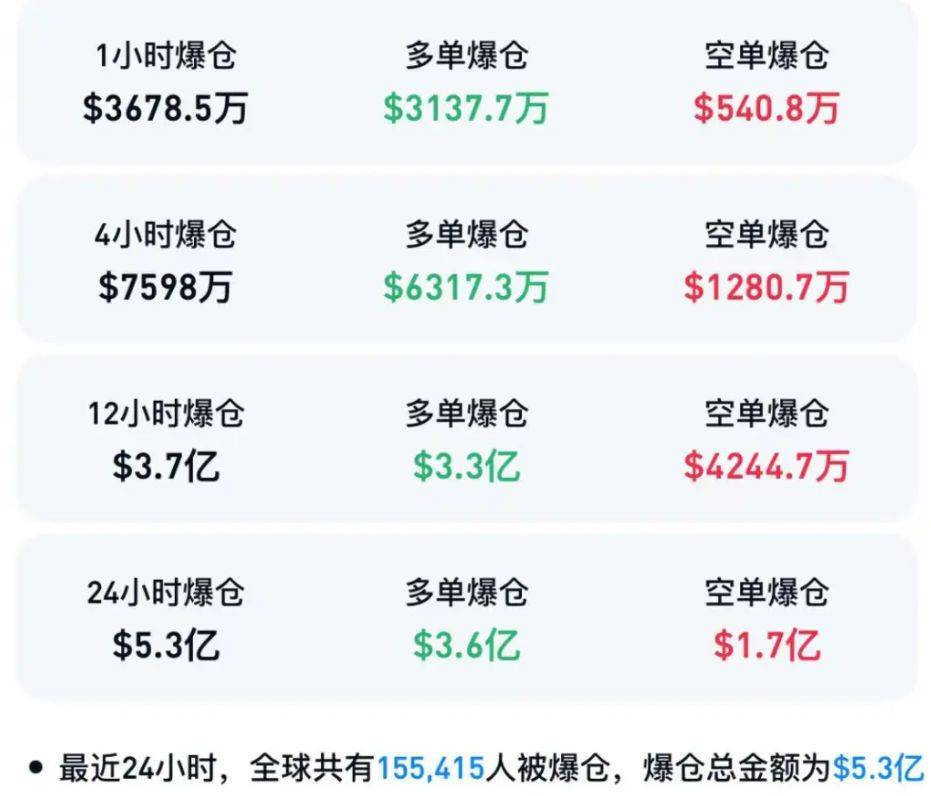 黄金，直线拉升！比特币跌破94000美元，抹去年内涨幅，全球加密货币超15万人爆仓