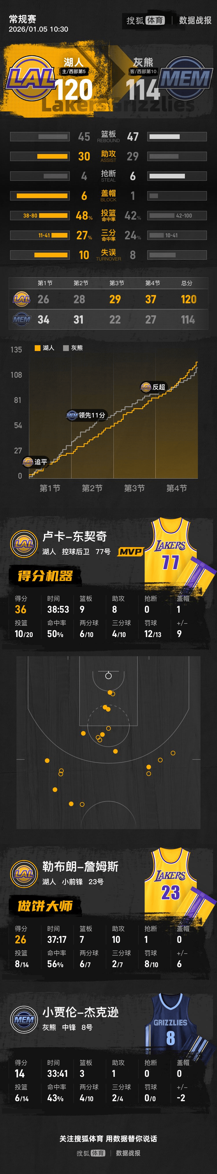 东契奇36+9+8詹姆斯26+7+10 湖人逆转灰熊