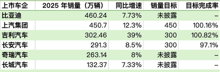 六大车企去年成绩单：比亚迪460万辆销量居首，上汽、吉利斩获两位数增幅