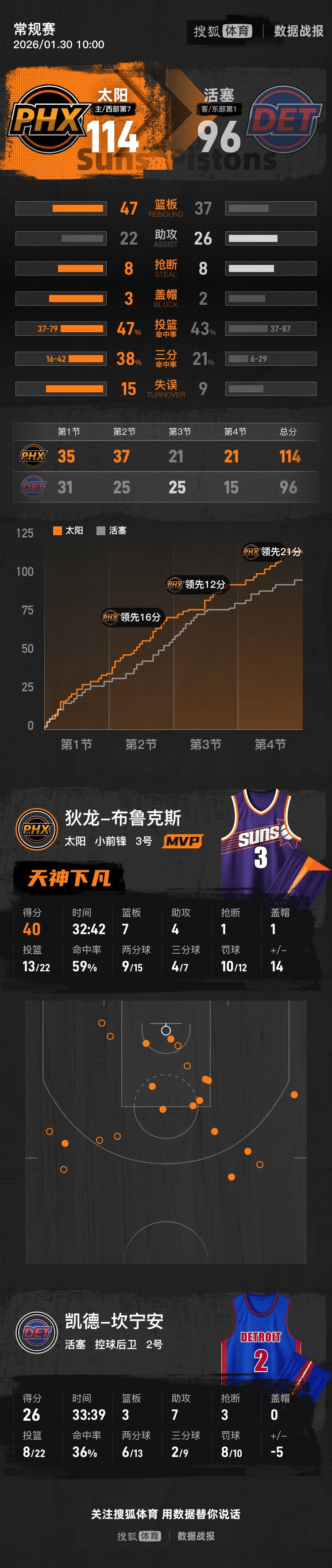 布鲁克斯狂砍40分杜伦23+13 太阳胜活塞