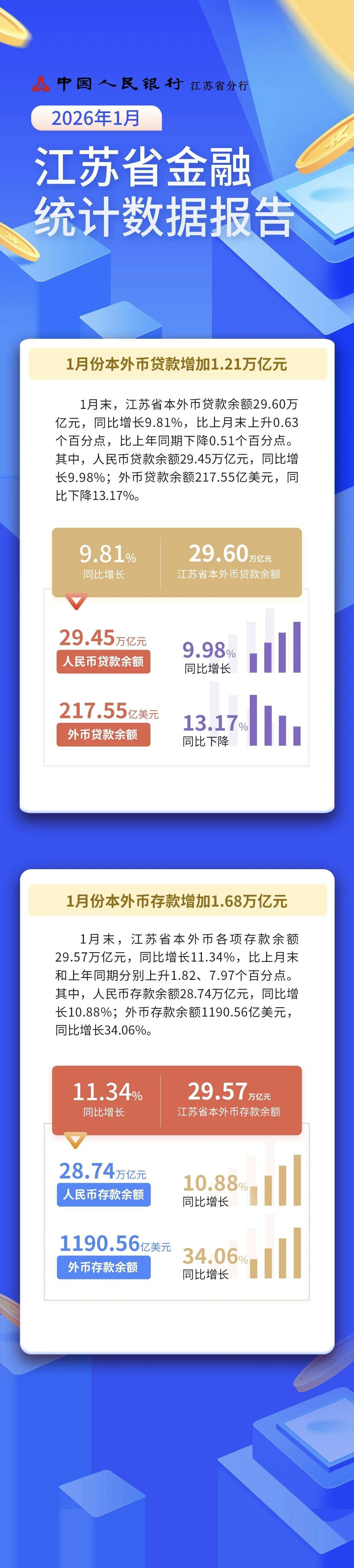 江苏存款数据出炉：29.57万亿元，同比增长11.34%
