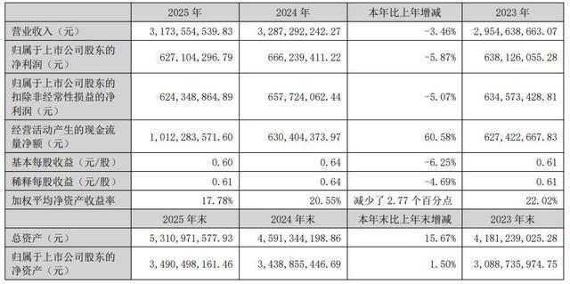 承德露露杏仁露卖不动，砸超5亿销售费用仍难阻业绩双降，“北方依赖症”未解