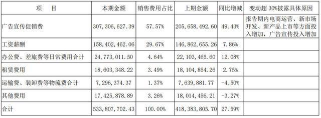 承德露露杏仁露卖不动，砸超5亿销售费用仍难阻业绩双降，“北方依赖症”未解