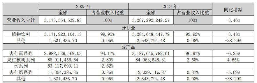 承德露露杏仁露卖不动，砸超5亿销售费用仍难阻业绩双降，“北方依赖症”未解
