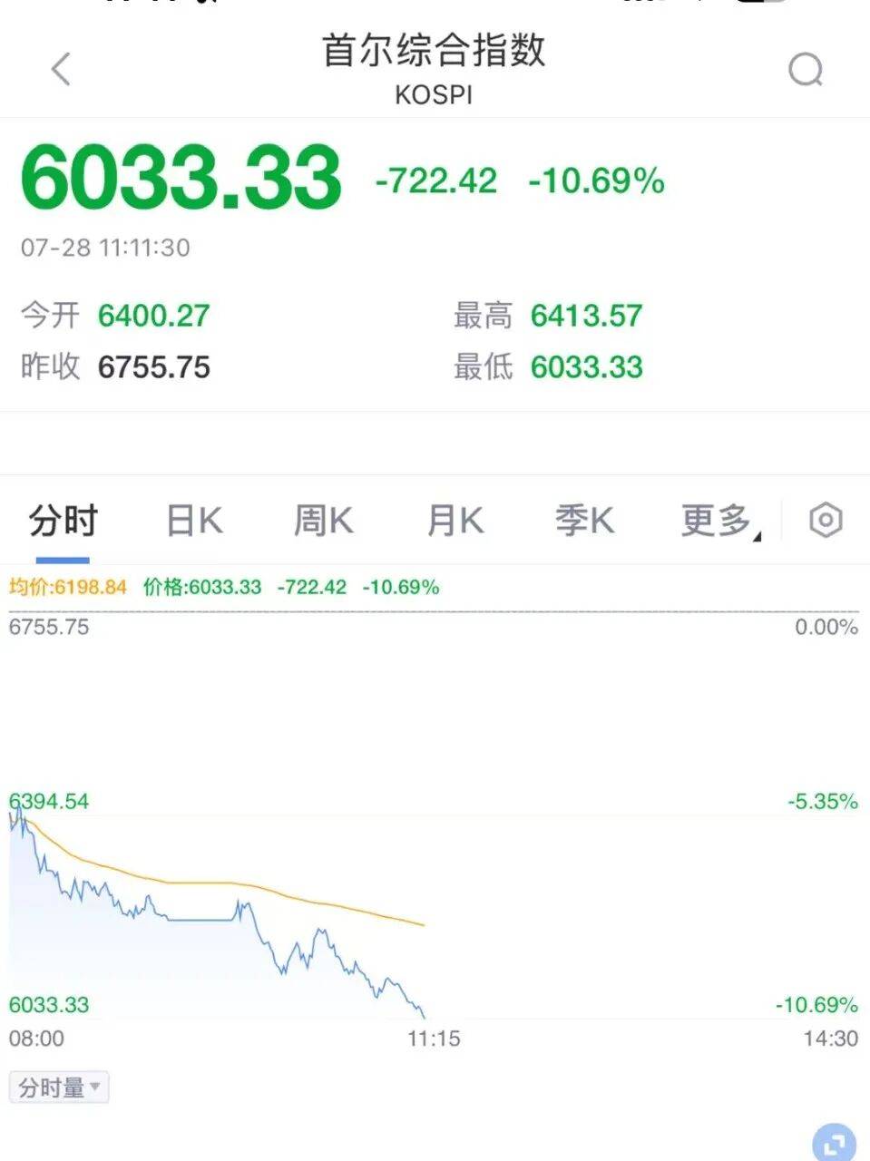 惨烈！最疯狂的股市，崩了