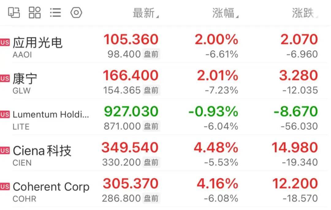 集体大跌！美股存储、光通信盘前交易来了